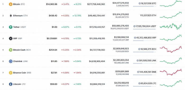 Bitcoin отчаянно пытается закрепиться за отметкой $15&nbsp;000. Получается с трудом